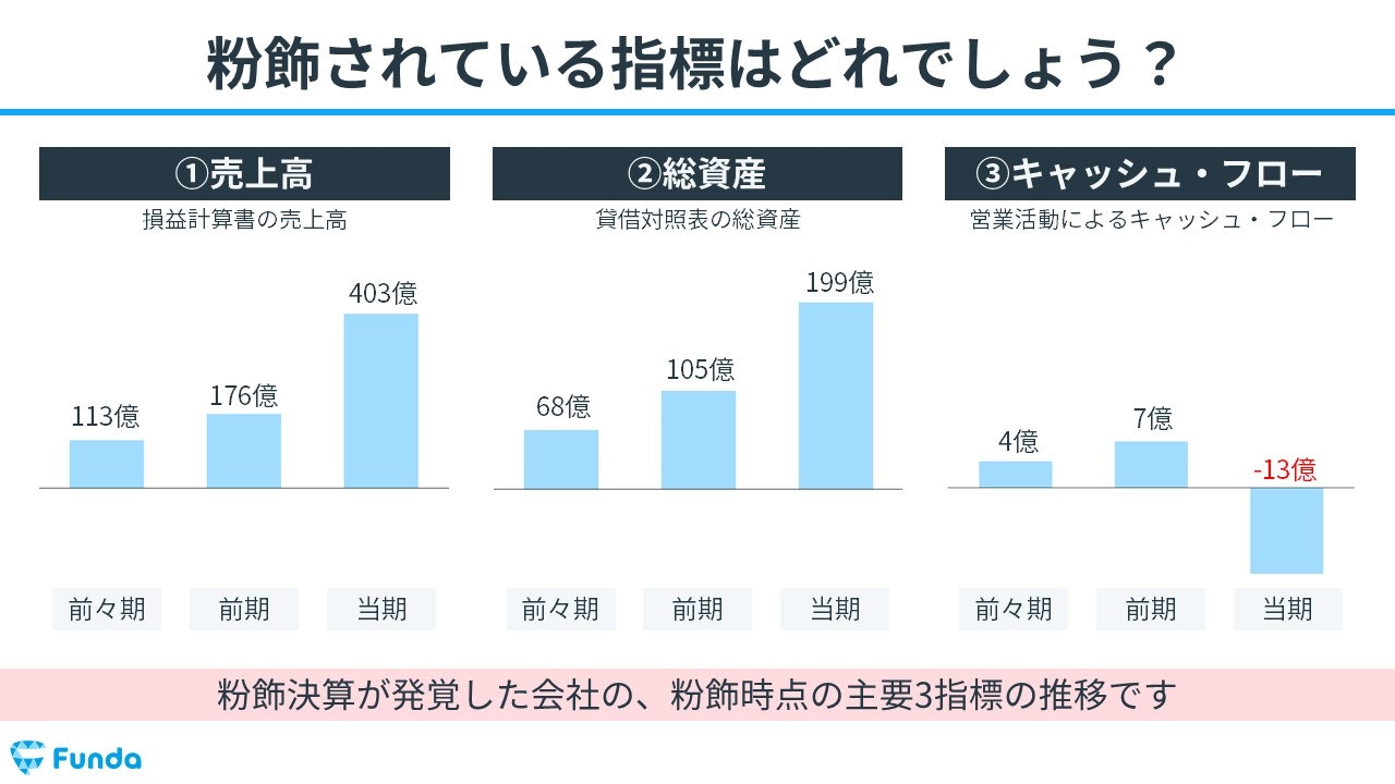 財務分析トレーニング②循環取引による不正を決算数値から読み取ろう